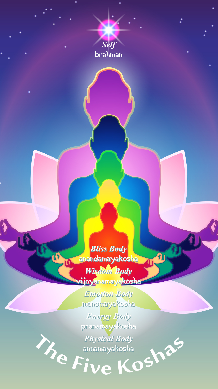 Creative representation of the five energy subtle bodies also known as the Koshas.