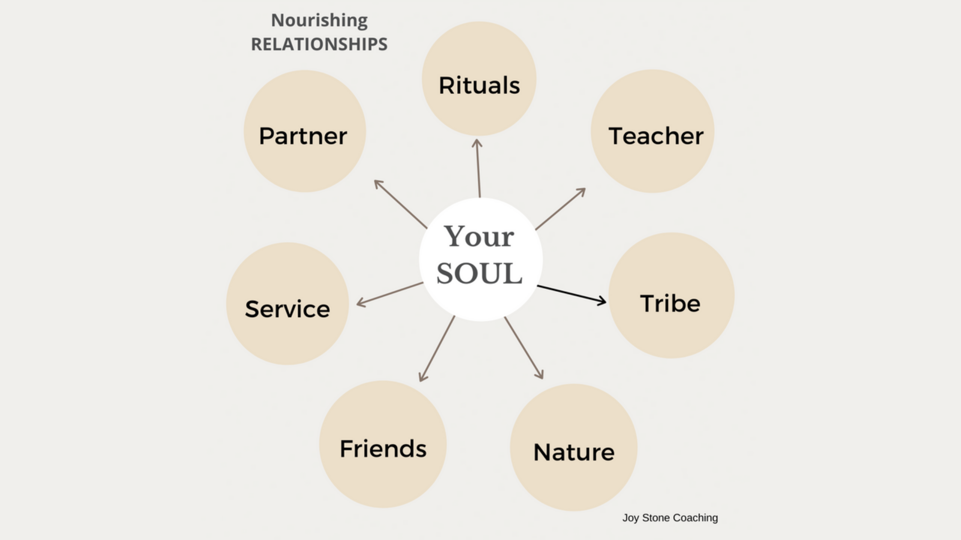 how_to_use_yoga_to_heal_realtionships_chart
